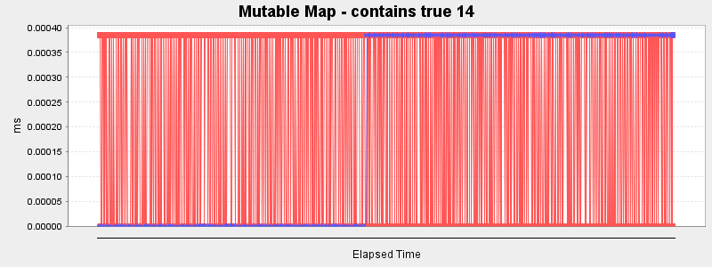 Mutable Map - contains true 14